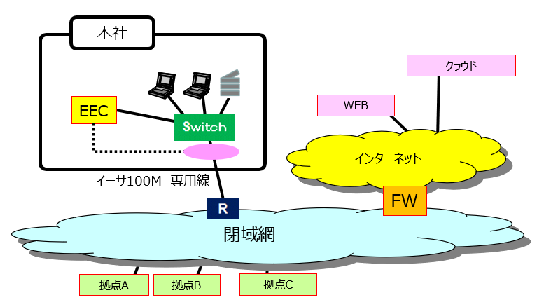 不要な通信を行っている機器を発見